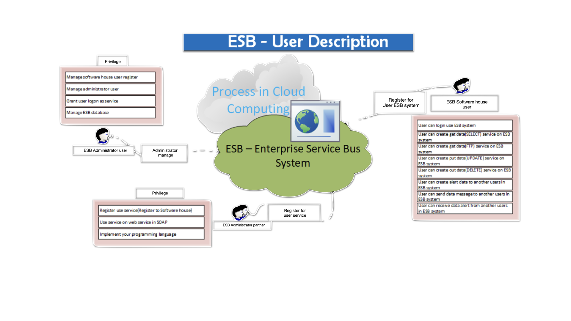 Decision support system process flow